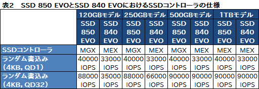 画像集#017のサムネイル/「SSD 850 EVO」レビュー。「3D V-NAND」の採用でSamsung製SSDの下位モデルは何が変わった？