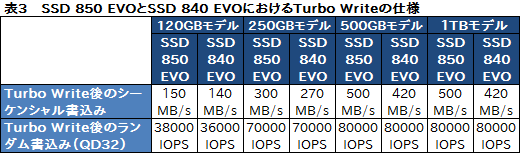 画像集#018のサムネイル/「SSD 850 EVO」レビュー。「3D V-NAND」の採用でSamsung製SSDの下位モデルは何が変わった?