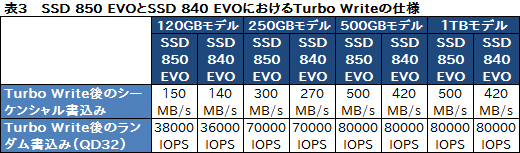 画像集#018のサムネイル/「SSD 850 EVO」レビュー。「3D V-NAND」の採用でSamsung製SSDの下位モデルは何が変わった？