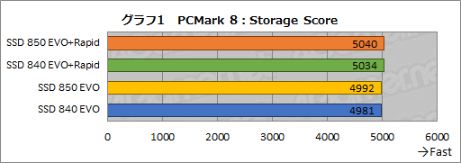 画像集#020のサムネイル/「SSD 850 EVO」レビュー。「3D V-NAND」の採用でSamsung製SSDの下位モデルは何が変わった？