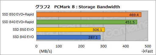 画像集#021のサムネイル/「SSD 850 EVO」レビュー。「3D V-NAND」の採用でSamsung製SSDの下位モデルは何が変わった?