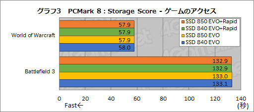 画像集#022のサムネイル/「SSD 850 EVO」レビュー。「3D V-NAND」の採用でSamsung製SSDの下位モデルは何が変わった？