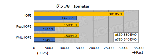画像集#027のサムネイル/「SSD 850 EVO」レビュー。「3D V-NAND」の採用でSamsung製SSDの下位モデルは何が変わった?