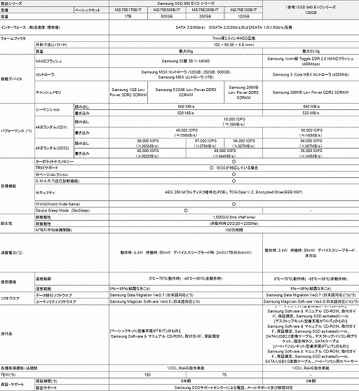 ������#004�Υ���ͥ���/3D V-NAND���Ѻ��Ѥ�Samsung��SSD��SSD 850 EVO�׷�4���ʤ�12����ܤ�ȯ�䡣250GB��ǥ��1��9000�������