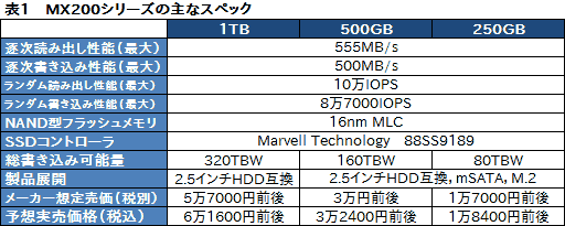 画像集 No.008のサムネイル画像 / Micron，2種類の新型SSDを国内発売。新たなハイエンド「MX200」と，低価格市場の新しい選択肢になる「BX100」