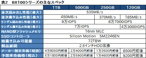 ꡼ No.009Υͥ / Micron2οSSDȯ䡣ʥϥɡMX200פȡʻԾοˤʤBX100