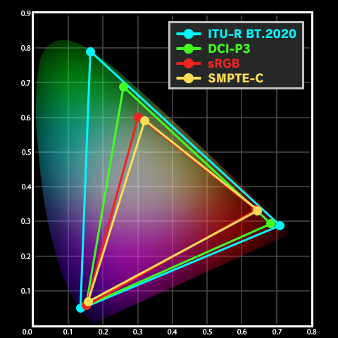 画像ギャラリー No.009のサムネイル画像 / 西川善司の3DGE:PS4もXbox Oneもマイチェンで対応必至!? 突然の4K Blu-ray規格登場がテレビやディスプレイに革命をもたらす可能性を探る
