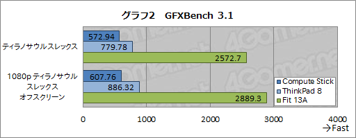画像ギャラリー No.006のサムネイル画像 / HW短評:Intel「Compute Stick」(1) スティック型PCの実力をベンチマークとブラウザゲームでチェック