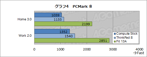 画像ギャラリー No.008のサムネイル画像 / HW短評:Intel「Compute Stick」(1) スティック型PCの実力をベンチマークとブラウザゲームでチェック
