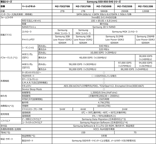 ���������꡼ No.007�Υ���ͥ������ / Samsung��SSD 850 PRO��850 EVO��2TB��ǥ��9���ܤ˹���ȯ��