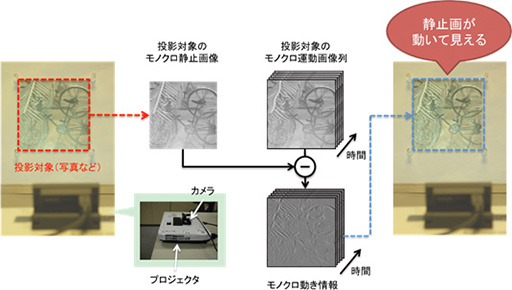 画像集 No.039のサムネイル画像 / 空中に描かれた「触れる絵」やリアルな立体映像など，日本の研究者による展示をまとめたSIGGRAPH 2015のEmerging Technologiesレポート後編