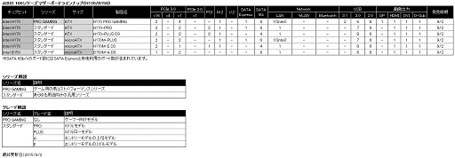 画像ギャラリー No.001のサムネイル画像 / ASUS，H170チップセット搭載のゲーマー向けマザー「H170 PRO GAMING」
