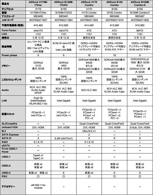���������꡼ No.003�Υ���ͥ������ / H170�����B150���åץ��å���ܤ�ASRock�������ޡ������ޥ�����ȯ��