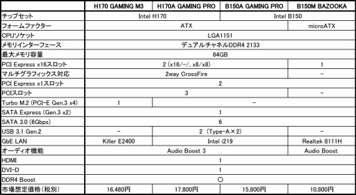 ���������꡼ No.005�Υ���ͥ������ / MSI��H170�����B150���åץ��å���ܤΥ����ޡ������ޥ��������ȯ��