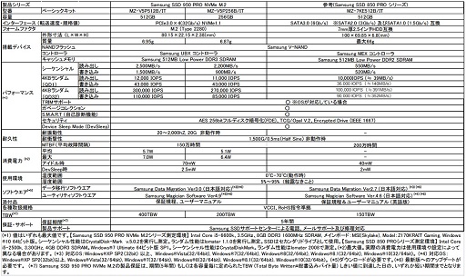 画像ギャラリー No.002のサムネイル画像 / SamsungのNVMe M.2 SSD「950 PRO」が本日発売