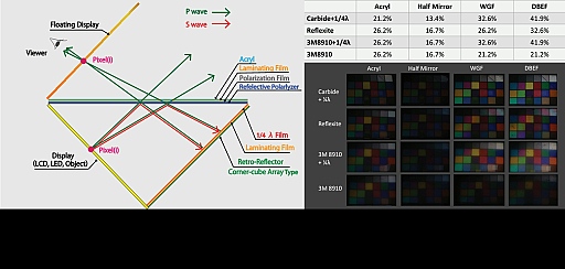 画像ギャラリー No.023のサムネイル画像 / 顔面タブレットやVRガリバートンネル体験から空中結像ディスプレイまで。SIGGRAPH ASIA 2015,Emerging Technologies展示セクションその他編
