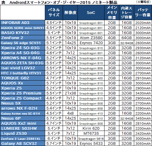 画像ギャラリー No.008のサムネイル画像 / 林 佑樹選定,極私的「Androidスマートフォン・オブ・ジ・イヤー2015」