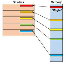 画像ギャラリー No.005のサムネイル画像 / 次世代GPU向けの新メモリ「GDDR5X」は,今までと何が違うのか? 改良点を仕様書から読み解いてみた