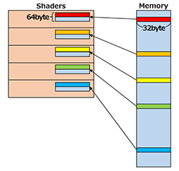 画像ギャラリー No.006のサムネイル画像 / 次世代GPU向けの新メモリ「GDDR5X」は,今までと何が違うのか? 改良点を仕様書から読み解いてみた