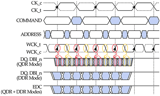 画像ギャラリー No.012のサムネイル画像 / 次世代GPU向けの新メモリ「GDDR5X」は,今までと何が違うのか? 改良点を仕様書から読み解いてみた