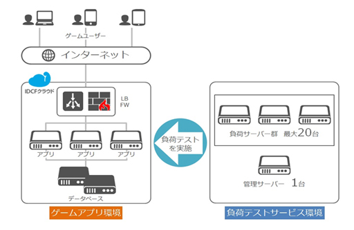 画像ギャラリー No.001のサムネイル画像 / IDCフロンティア，ゲームアプリの大規模接続負荷テストサービスをデベロッパに無償
