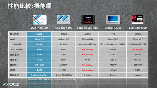 実効性能は前世代の5割増し。OCZが来週末発売の新型SATA SSD「Trion 150」をアピール