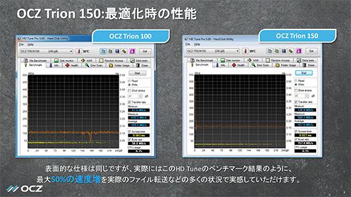 画像集 No.009のサムネイル画像 / 実効性能は前世代の5割増し。OCZが来週末発売の新型SATA SSD「Trion 150」をアピール