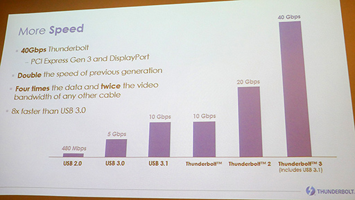 ꡼ No.007Υͥ / COMPUTEXϳդեåܥåǵӸӤThunderbolt 3ܳŪڤɬפʤΤϡMac˺Ѥ뤳ȡ
