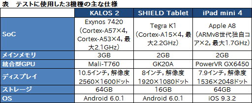 画像ギャラリー No.021のサムネイル画像 / ゲーム用Androidタブレットの新しい選択肢となり得る実力派。BungBungame「KALOS 2」レビュー