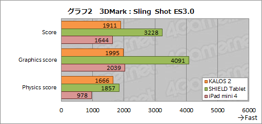 画像ギャラリー No.023のサムネイル画像 / ゲーム用Androidタブレットの新しい選択肢となり得る実力派。BungBungame「KALOS 2」レビュー