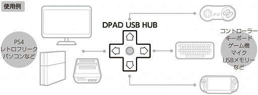 画像ギャラリー No.004のサムネイル画像 / サイバーガジェット，PS4対応で十字キー風デザインの3ポートUSB 2.0ハブ