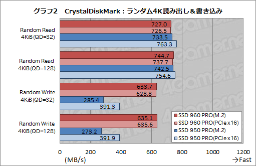 画像ギャラリー No.018のサムネイル画像 / 「SSD 960 PRO」レビュー。SamsungのNVMe対応新型ハイエンドSSDの安定した速さに注目せよ