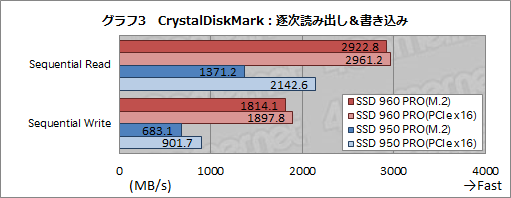 画像ギャラリー No.019のサムネイル画像 / 「SSD 960 PRO」レビュー。SamsungのNVMe対応新型ハイエンドSSDの安定した速さに注目せよ