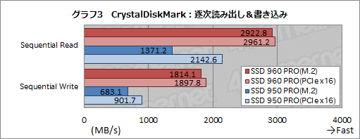 画像集 No.019のサムネイル画像 / 「SSD 960 PRO」レビュー。SamsungのNVMe対応新型ハイエンドSSDの安定した速さに注目せよ