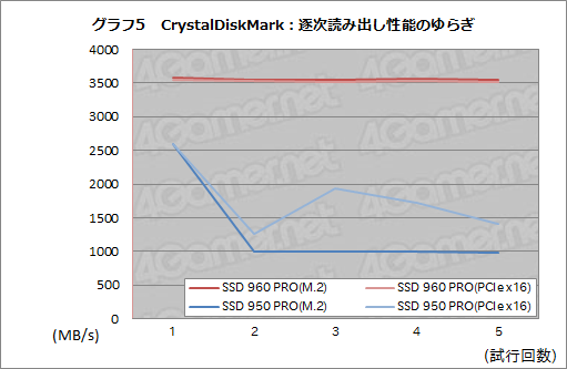 画像ギャラリー No.021のサムネイル画像 / 「SSD 960 PRO」レビュー。SamsungのNVMe対応新型ハイエンドSSDの安定した速さに注目せよ