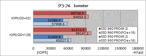 画像ギャラリー No.022のサムネイル画像 / 「SSD 960 PRO」レビュー。SamsungのNVMe対応新型ハイエンドSSDの安定した速さに注目せよ