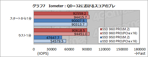 画像ギャラリー No.023のサムネイル画像 / 「SSD 960 PRO」レビュー。SamsungのNVMe対応新型ハイエンドSSDの安定した速さに注目せよ