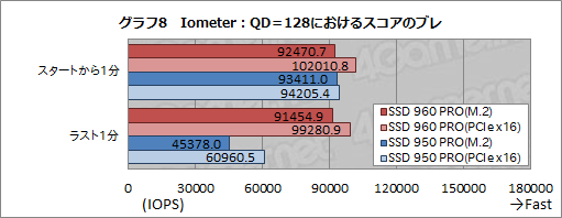 画像ギャラリー No.024のサムネイル画像 / 「SSD 960 PRO」レビュー。SamsungのNVMe対応新型ハイエンドSSDの安定した速さに注目せよ