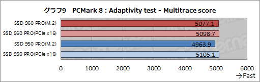 画像ギャラリー No.025のサムネイル画像 / 「SSD 960 PRO」レビュー。SamsungのNVMe対応新型ハイエンドSSDの安定した速さに注目せよ