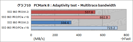 画像ギャラリー No.026のサムネイル画像 / 「SSD 960 PRO」レビュー。SamsungのNVMe対応新型ハイエンドSSDの安定した速さに注目せよ