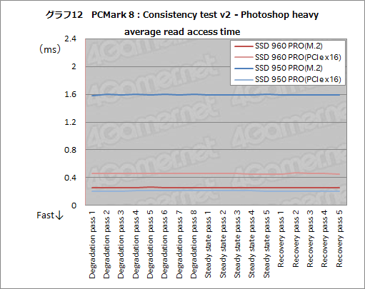 画像集 No.028のサムネイル画像 / 「SSD 960 PRO」レビュー。SamsungのNVMe対応新型ハイエンドSSDの安定した速さに注目せよ