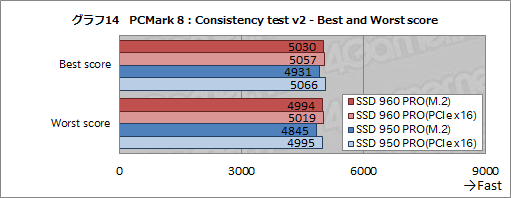 画像ギャラリー No.030のサムネイル画像 / 「SSD 960 PRO」レビュー。SamsungのNVMe対応新型ハイエンドSSDの安定した速さに注目せよ