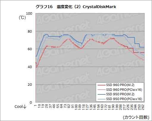 画像ギャラリー No.032のサムネイル画像 / 「SSD 960 PRO」レビュー。SamsungのNVMe対応新型ハイエンドSSDの安定した速さに注目せよ