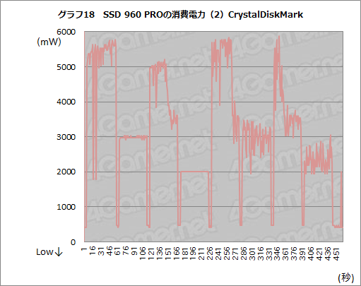画像ギャラリー No.034のサムネイル画像 / 「SSD 960 PRO」レビュー。SamsungのNVMe対応新型ハイエンドSSDの安定した速さに注目せよ