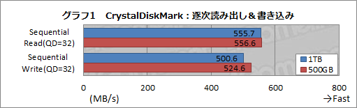 画像ギャラリー No.004のサムネイル画像 / Western DigitalのデスクトップPC向けSSD「WD Blue SSD」が国内発売。速報的ファーストインプレッションをレポート