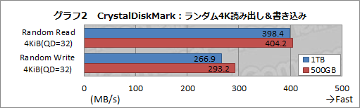 画像ギャラリー No.005のサムネイル画像 / Western DigitalのデスクトップPC向けSSD「WD Blue SSD」が国内発売。速報的ファーストインプレッションをレポート