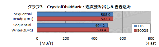画像ギャラリー No.006のサムネイル画像 / Western DigitalのデスクトップPC向けSSD「WD Blue SSD」が国内発売。速報的ファーストインプレッションをレポート