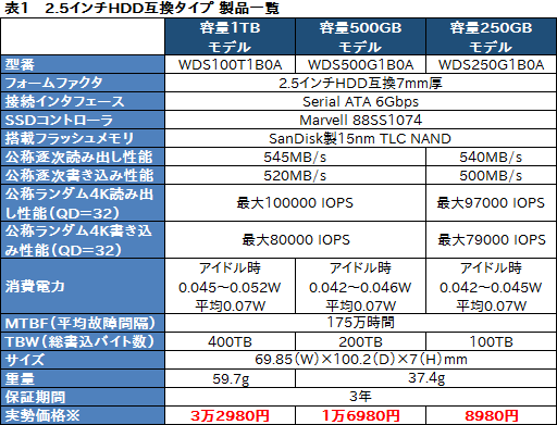 画像ギャラリー No.008のサムネイル画像 / Western DigitalのデスクトップPC向けSSD「WD Blue SSD」が国内発売。速報的ファーストインプレッションをレポート