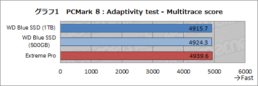 画像ギャラリー No.024のサムネイル画像 / Western Digital初のSSD「WD Blue SSD」レビュー。PCMark 8の高負荷テストで真の実力を洗い出してみた