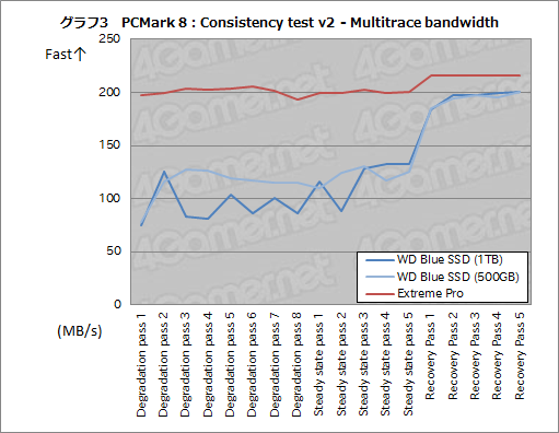 画像ギャラリー No.026のサムネイル画像 / Western Digital初のSSD「WD Blue SSD」レビュー。PCMark 8の高負荷テストで真の実力を洗い出してみた